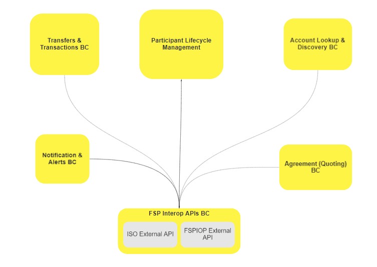 Use Case - FSP Interoperability API Functional Overview