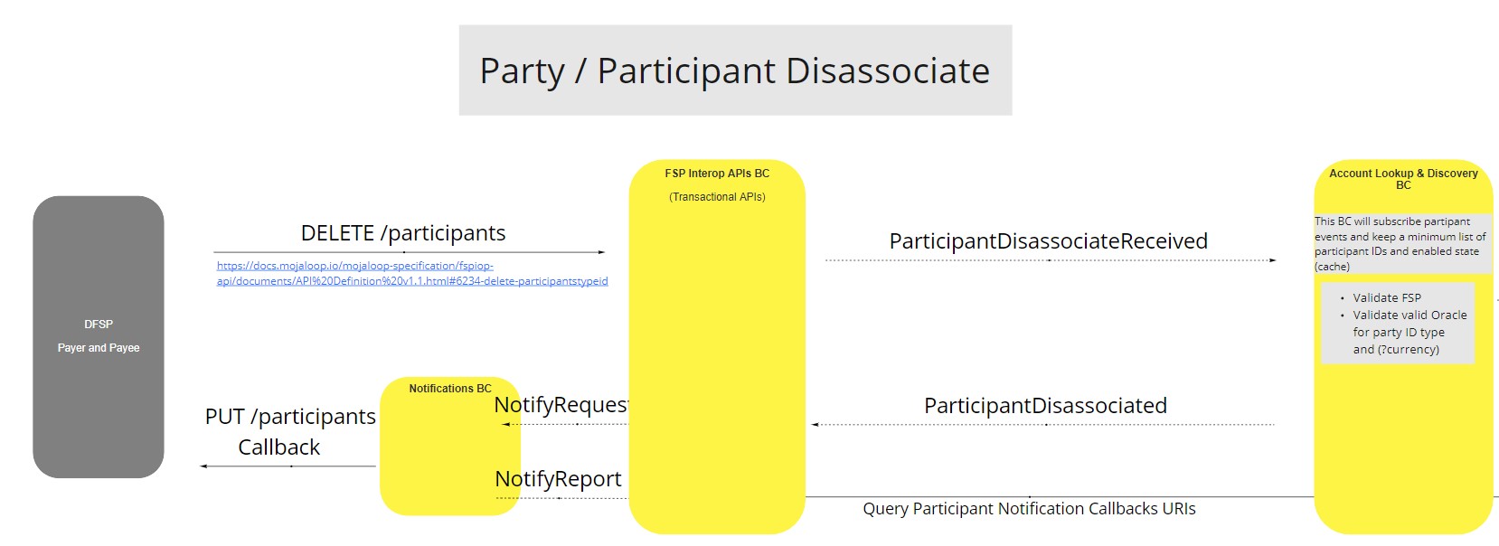 Use Case - Account Lookup & Discovery BC - Party/Participant Disassociate