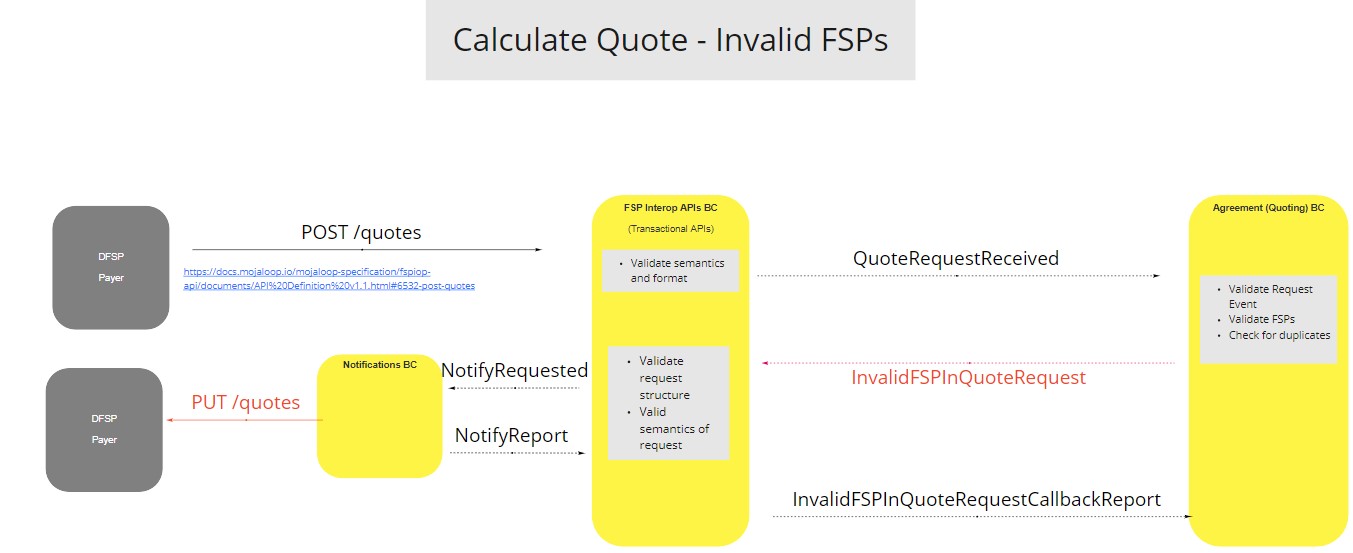 Use Case - Agreement BC - Calculate Quote - Invalid FSPs