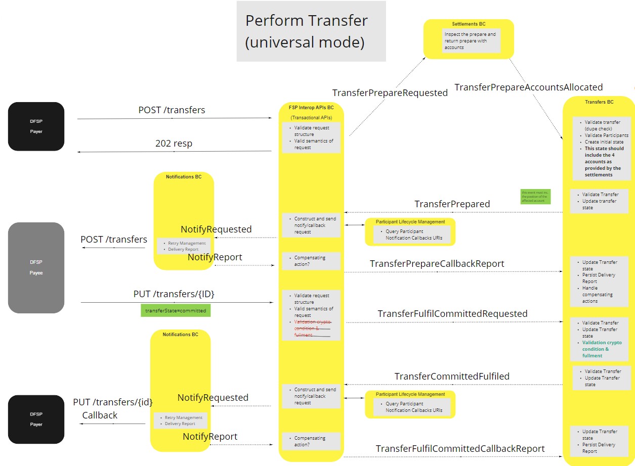 Use Case - Transfers BC - Perform Transfer (Universal Mode)