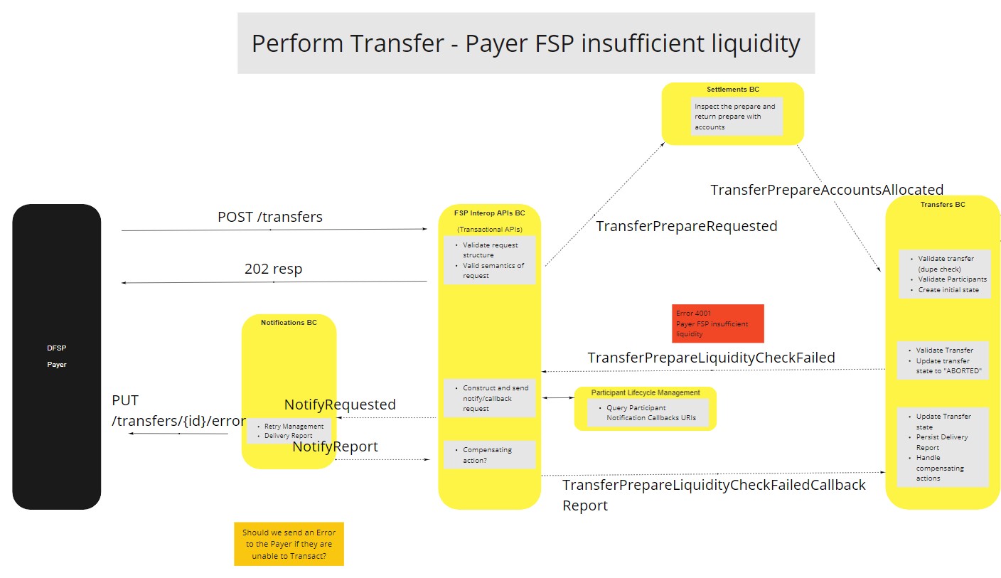 Use Case - Transfers BC - Perform Transfer - Payer FSP Insufficient Liquidity