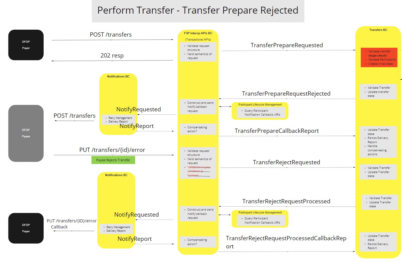 Use Case - Transfers BC - Perform Transfer - Transfer Prepare Rejected