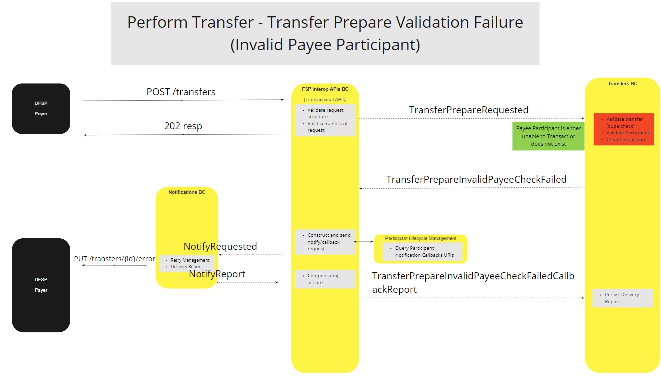 Use Case - Transfers BC - Perform Transfer - Transfer Prepare Validation Failure (Invalid Payer Participant)