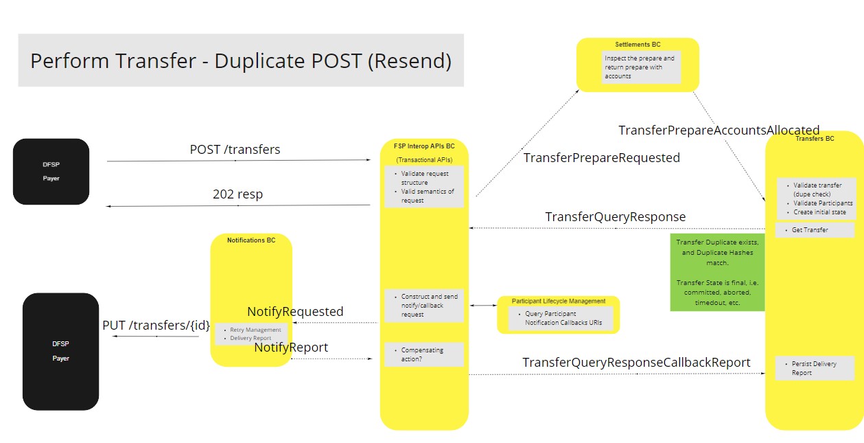 Use Case - Transfers BC - Perform Transfer - Duplicate Post (Resend)