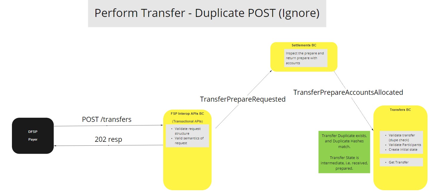 Use Case - Transfers BC - Perform Transfer - Duplicate Post (Ignore)