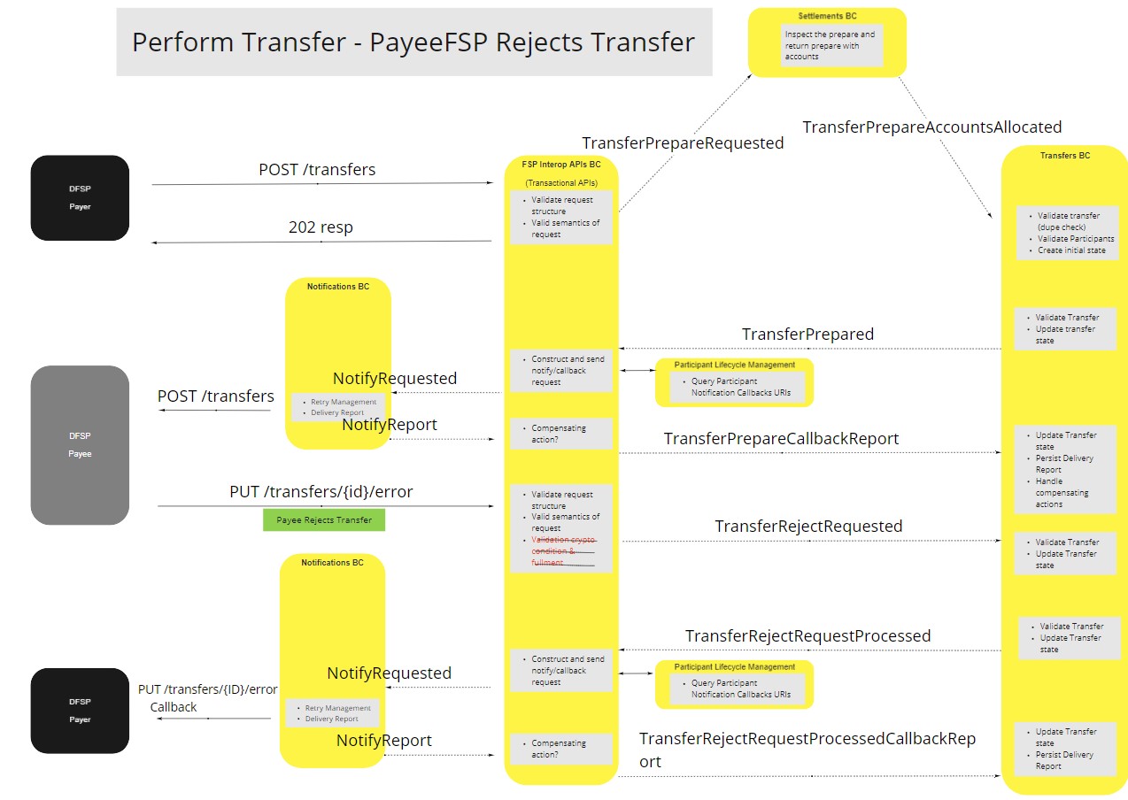 Use Case - Transfers BC - Perform Transfer - Payee DFSP Rejects Transfer