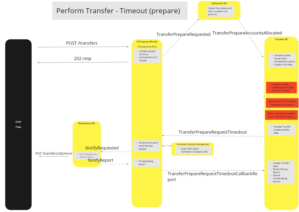 Use Case - Transfers BC - Perform Transfer - Timeout (Prepare)