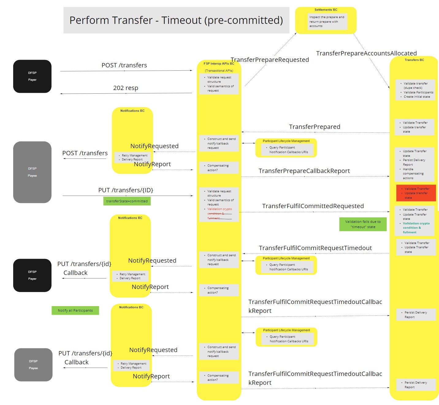 Use Case - Transfers BC - Perform Transfer - Timeout (Pre-Committed)