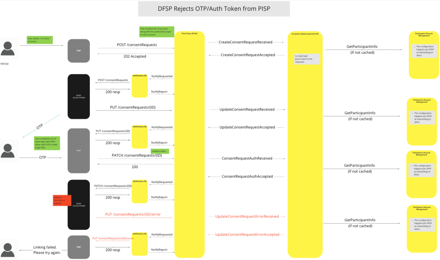 Use Case - DSPF Rejects OTP/Auth Token from PISP