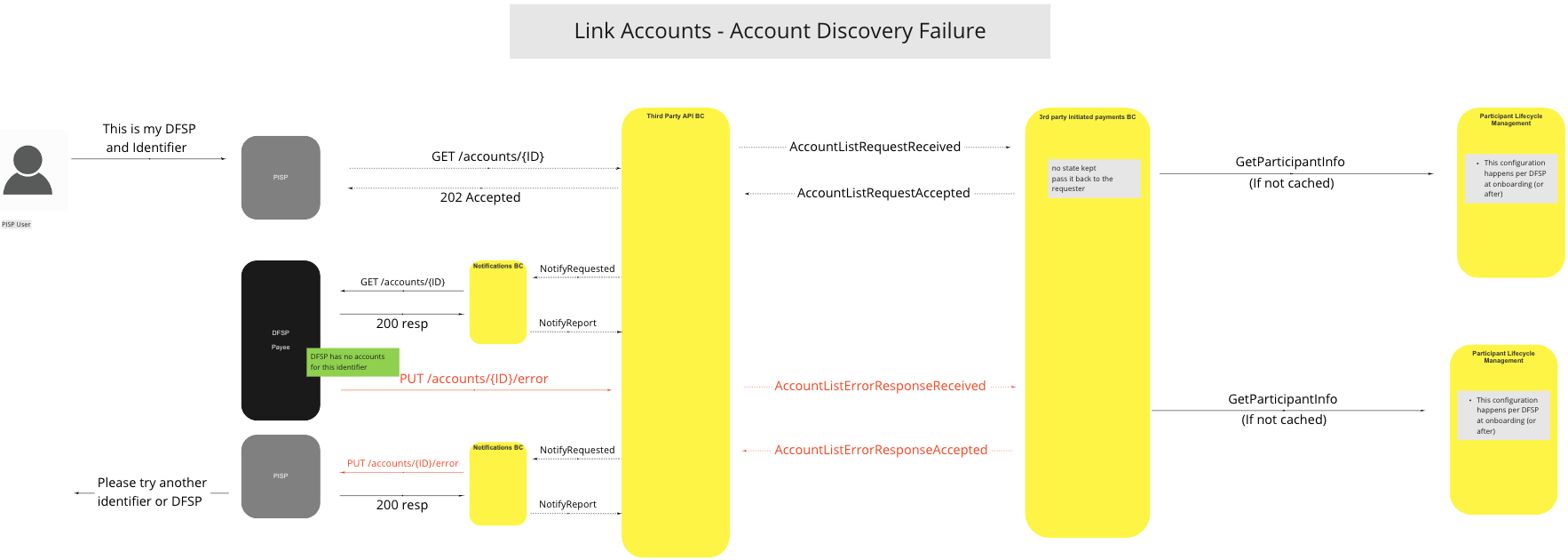 Use Case - Link Accounts - Account Discovery Failure