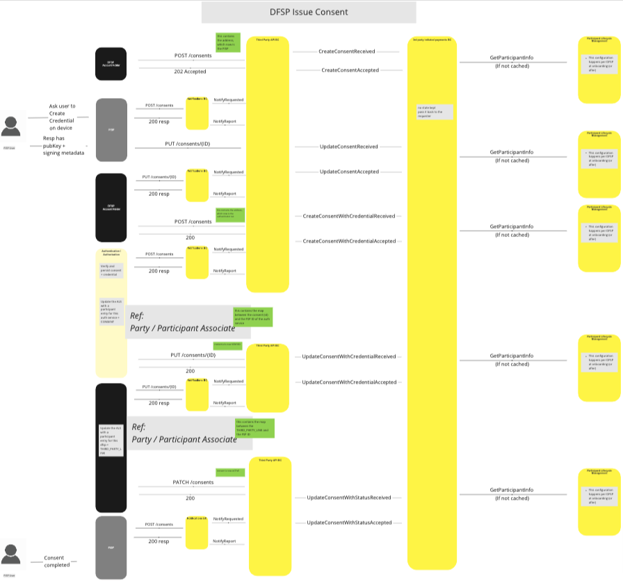 Use Case - DFSP Issue Consent