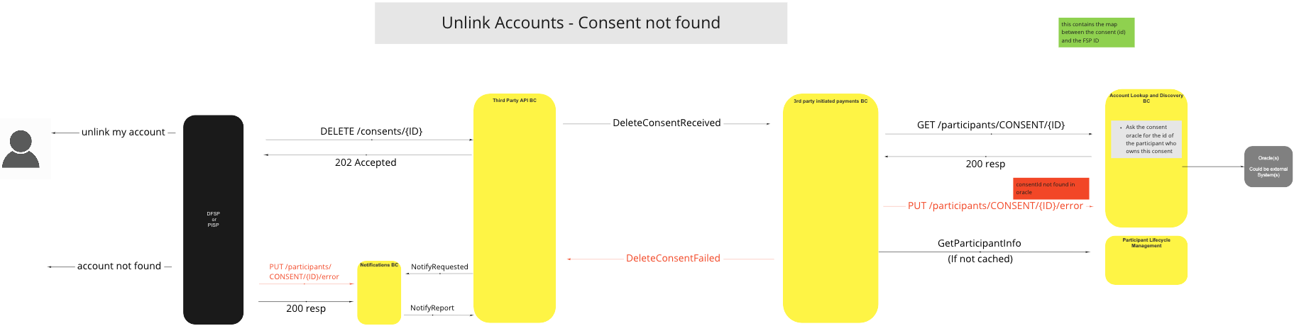 Use Case - Unlink Accounts - Consent not found