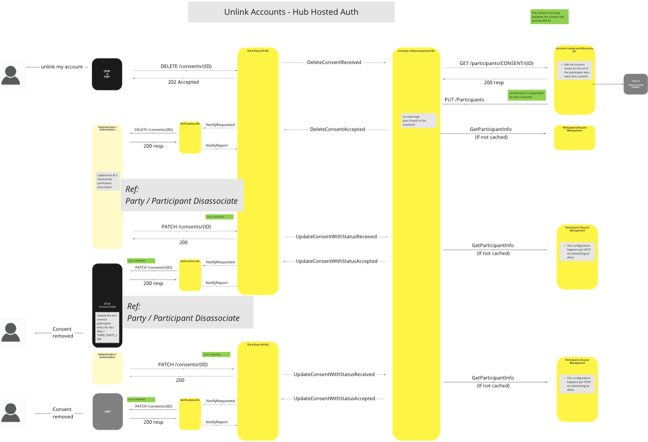 Use Case - Unlink Accounts - Hub Hosted Auth