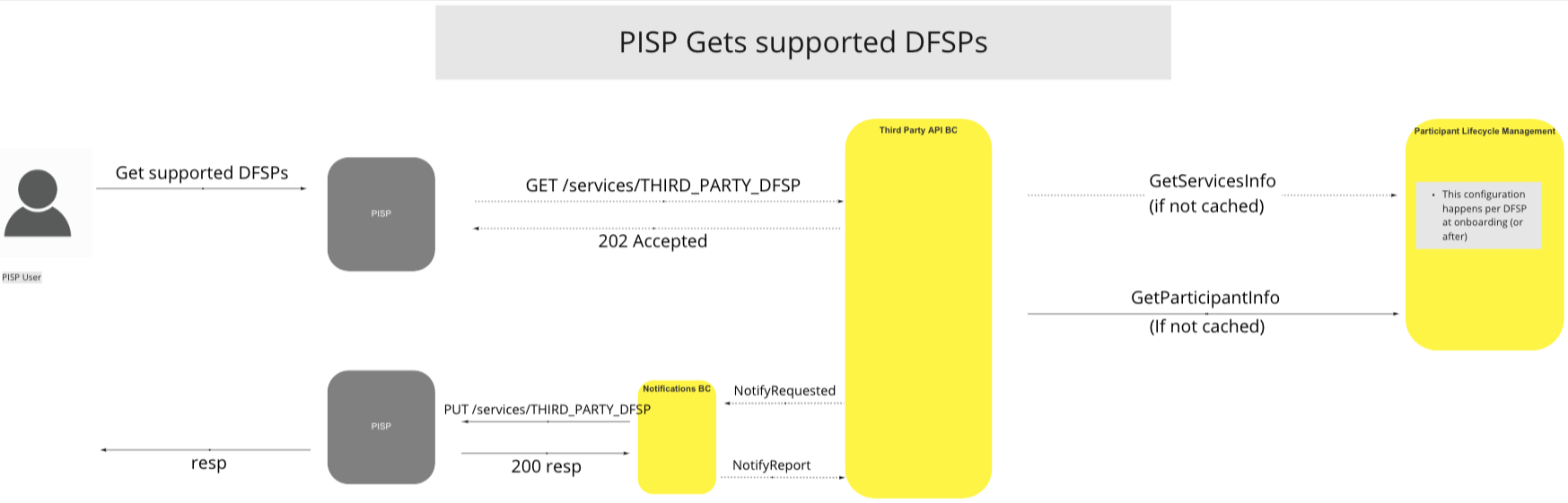 Use Case - PISP Gets supported DFSPs