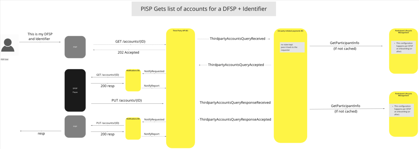 Use Case - PISP Gets list of accounts for a DFSP + Identifier