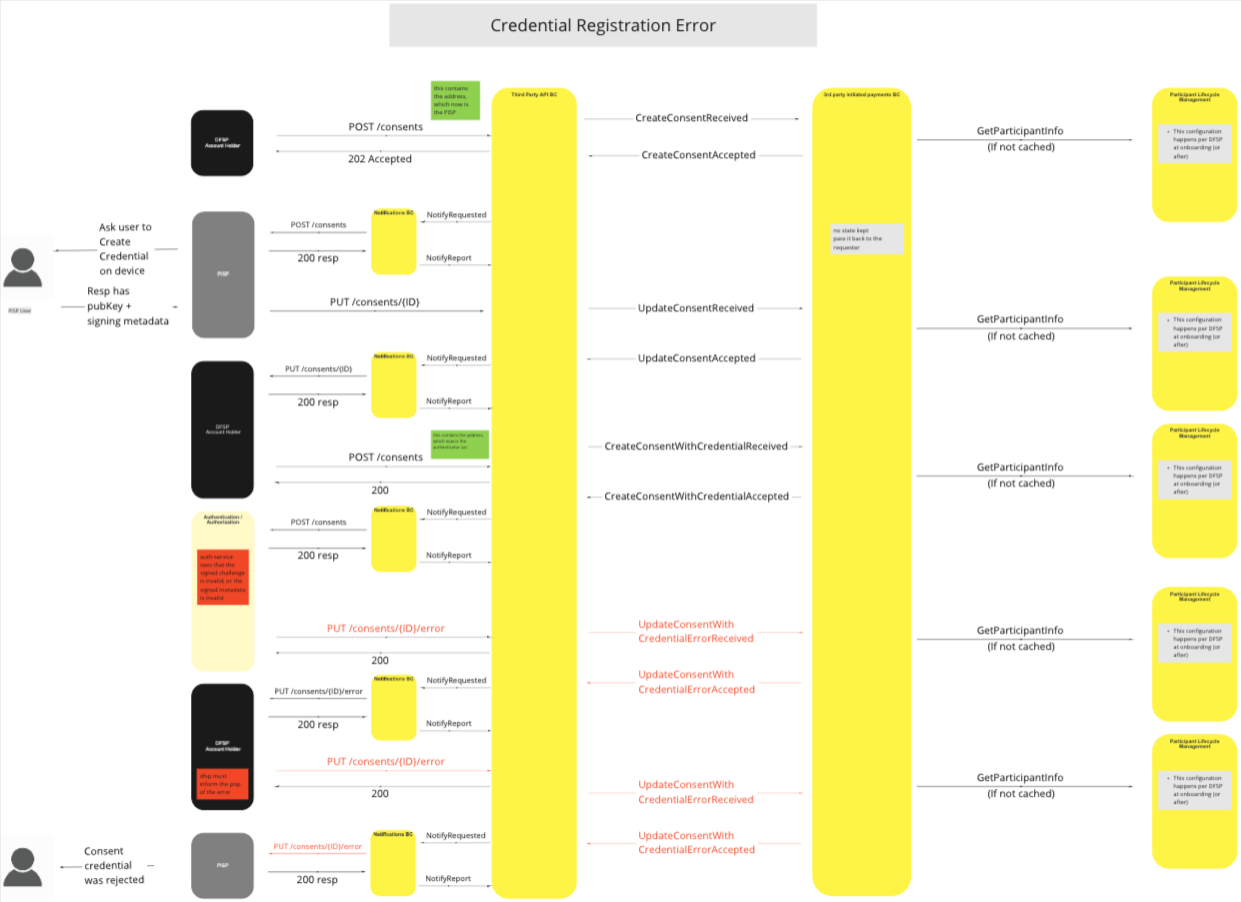 Use Case - Credential Registration Error