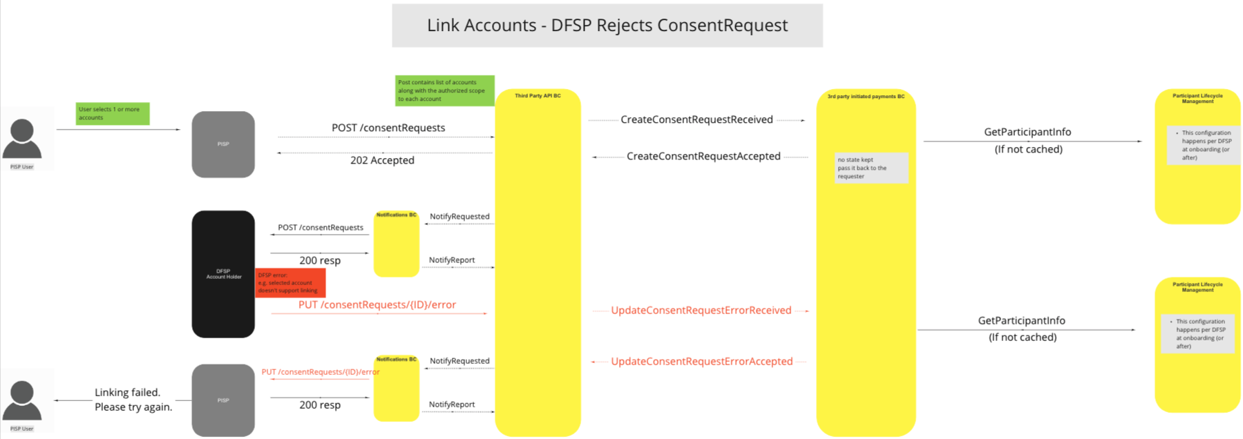 Use Case - Link Accounts - DFSP Rejects Consent Request