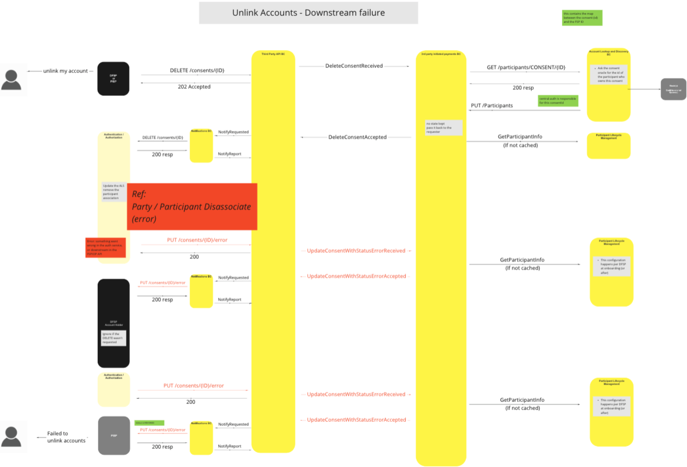 Use Case - Unlink Accounts - Downstream Failure