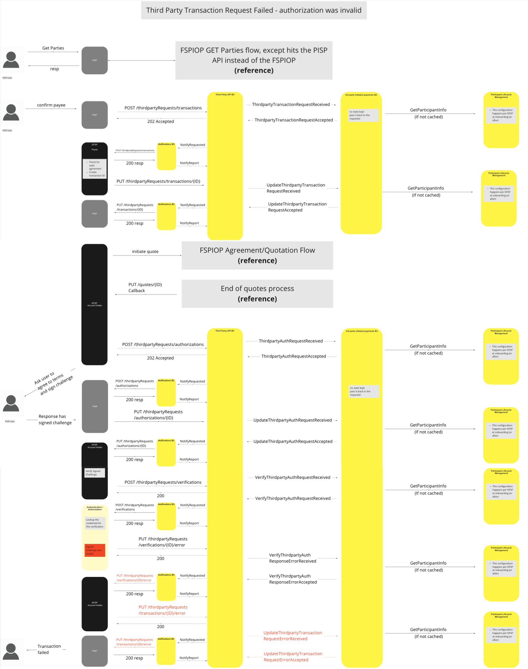 Use Case - Third Party Transaction Request Failed - authorization was invalid