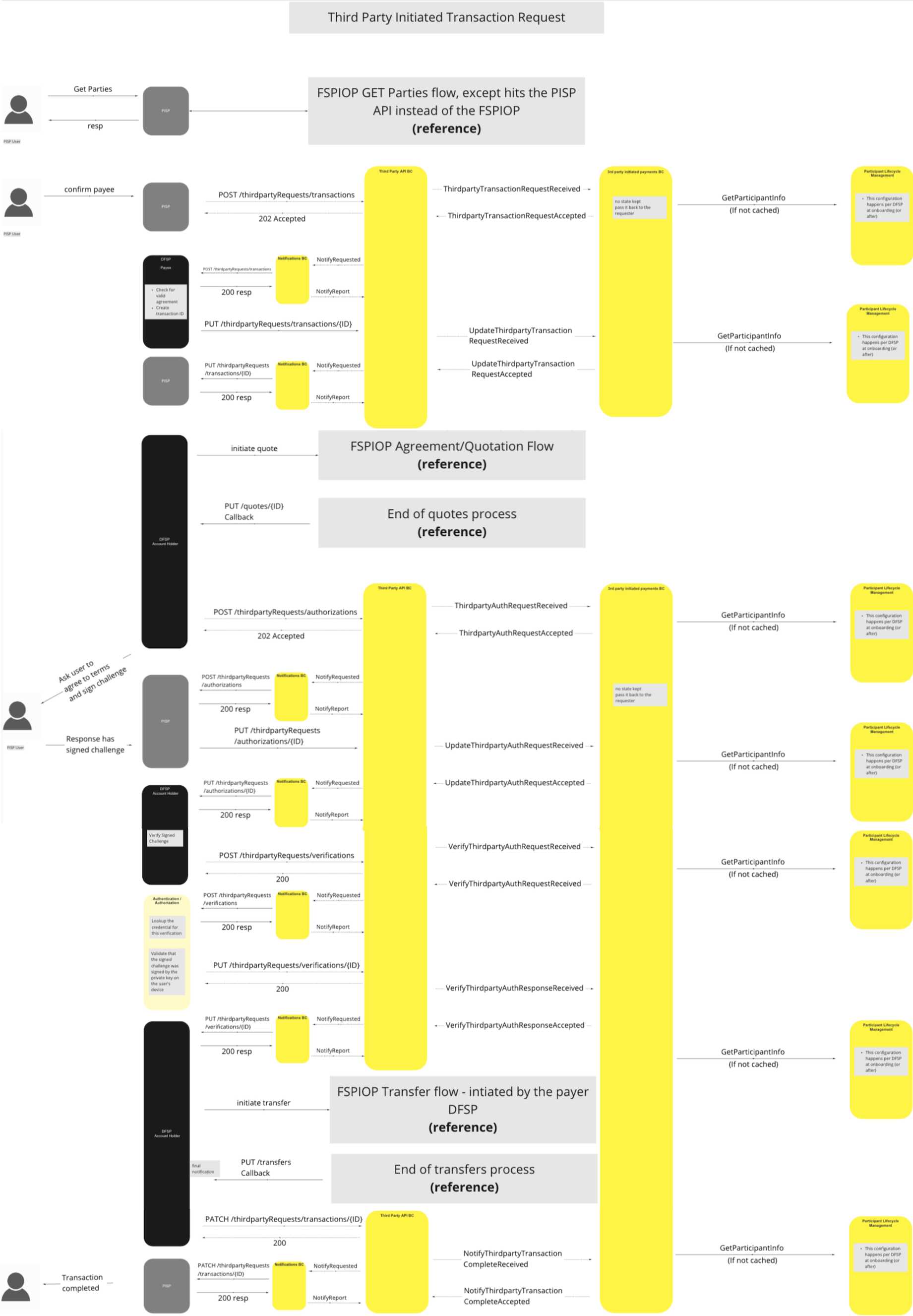 Use Case - Third Party Initiated Transaction Request