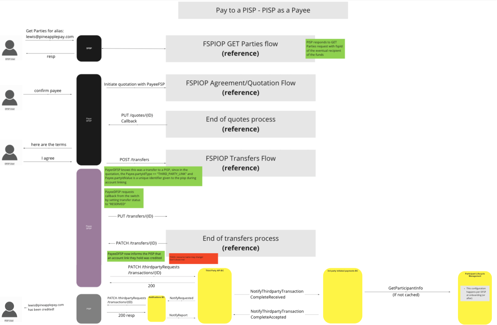 Use Case - Pay to a PISP - PISP as a Payee