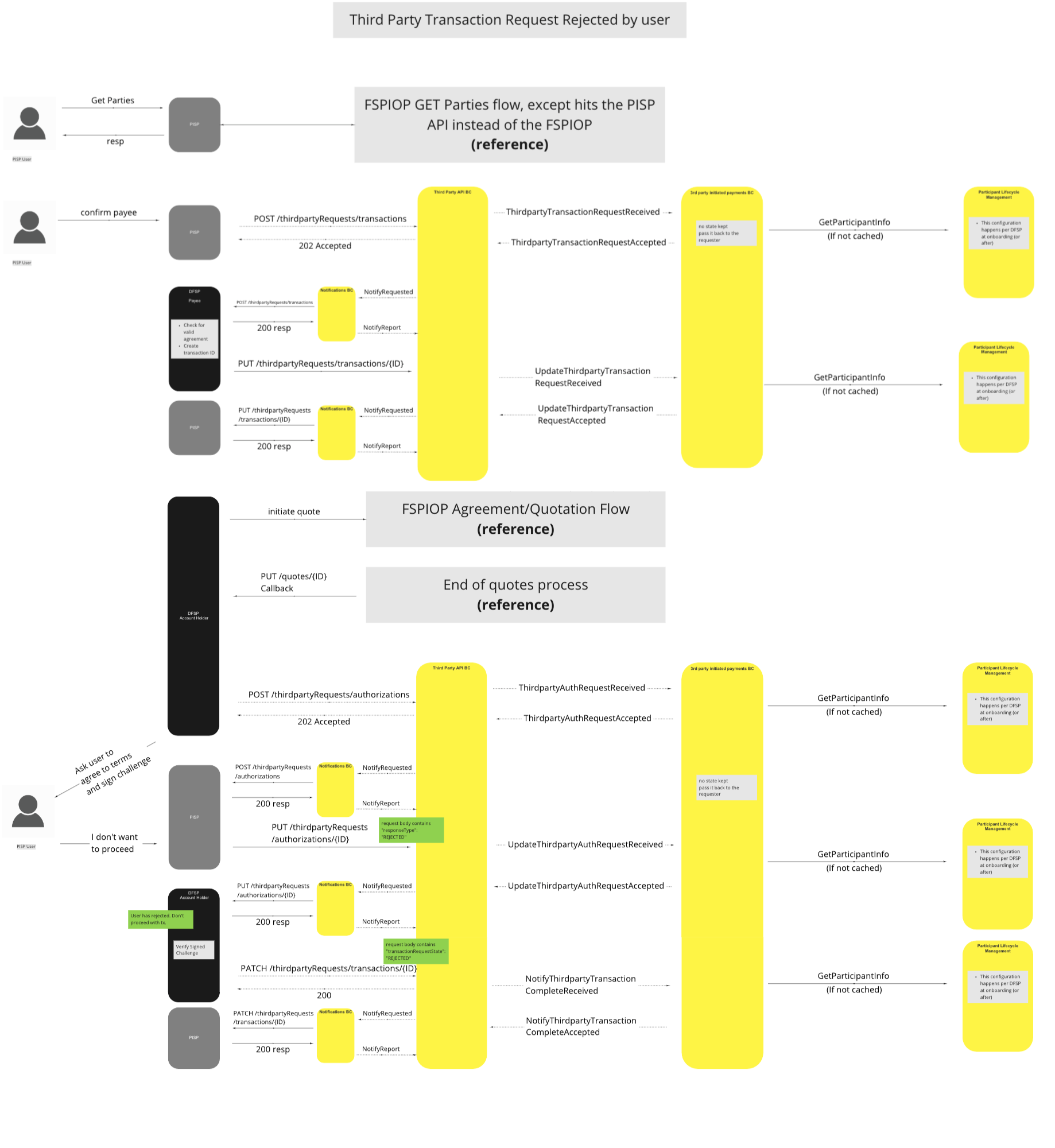 Use Case - Third Party Transaction Request Rejected by user