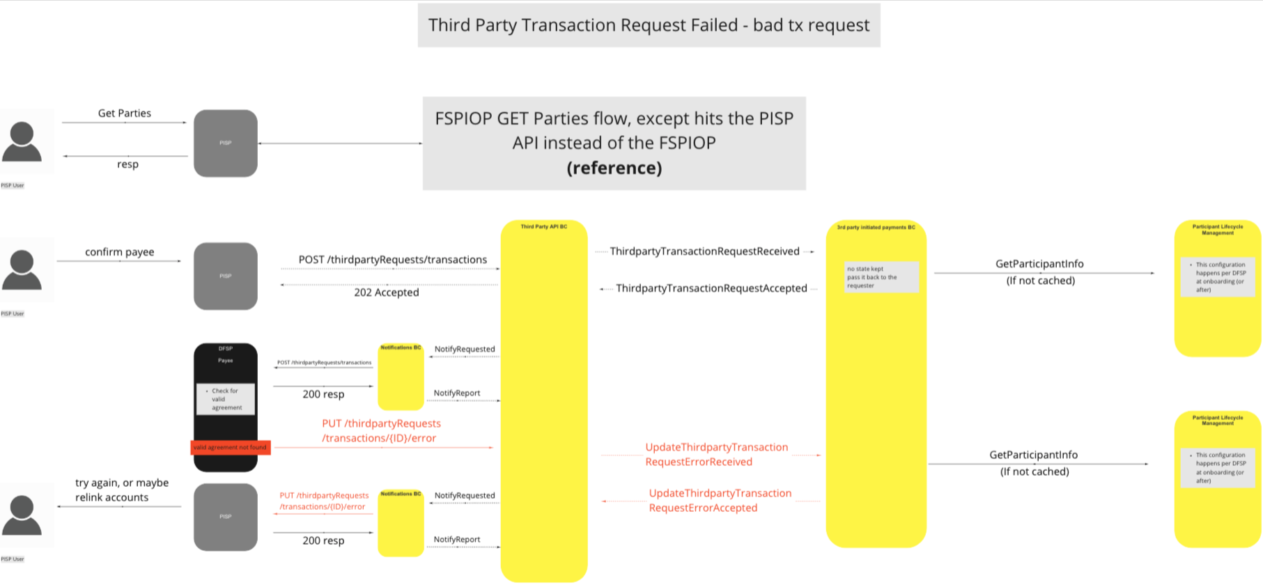 Use Case - Third Party Transaction Request Failed - Bad Transaction Request