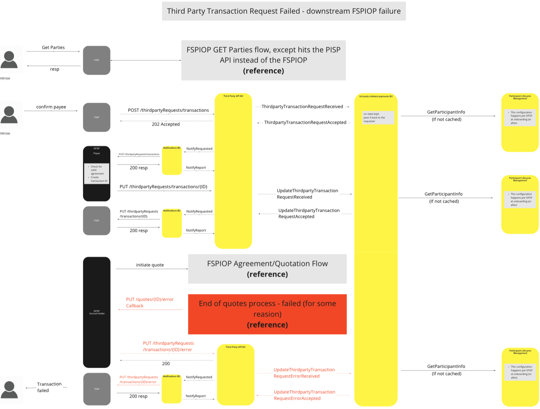 Use Case - Third Party Transaction Request Failed - downstream FSPIOP failure