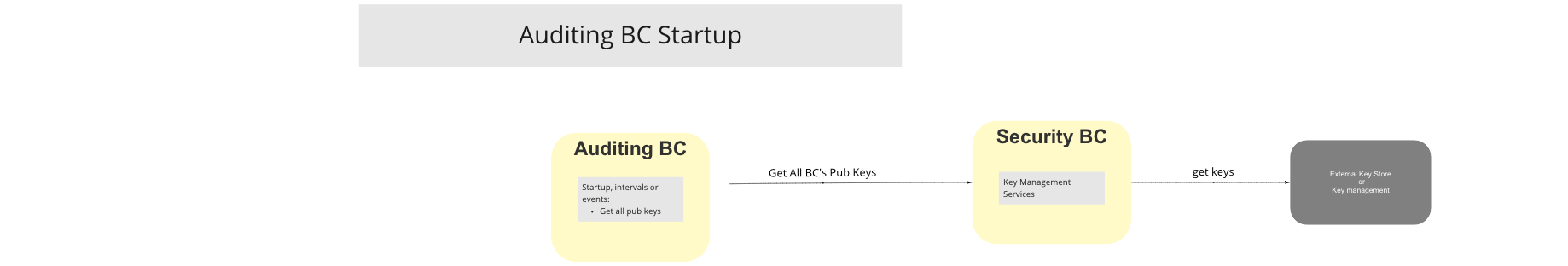 Use Case - Auditing BC Startup