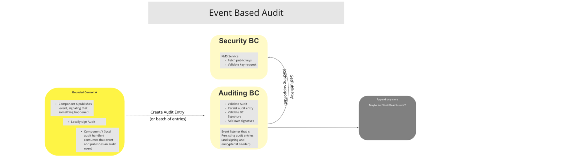 Use Case - Event Based Audit