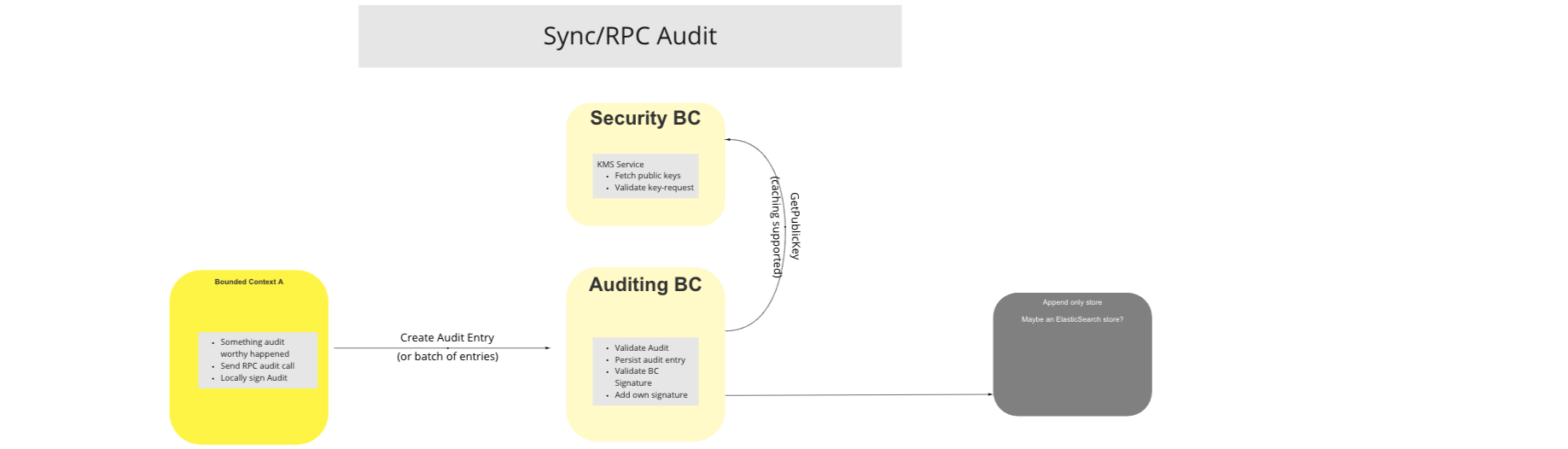 Use Case - Sync/RPC Audit