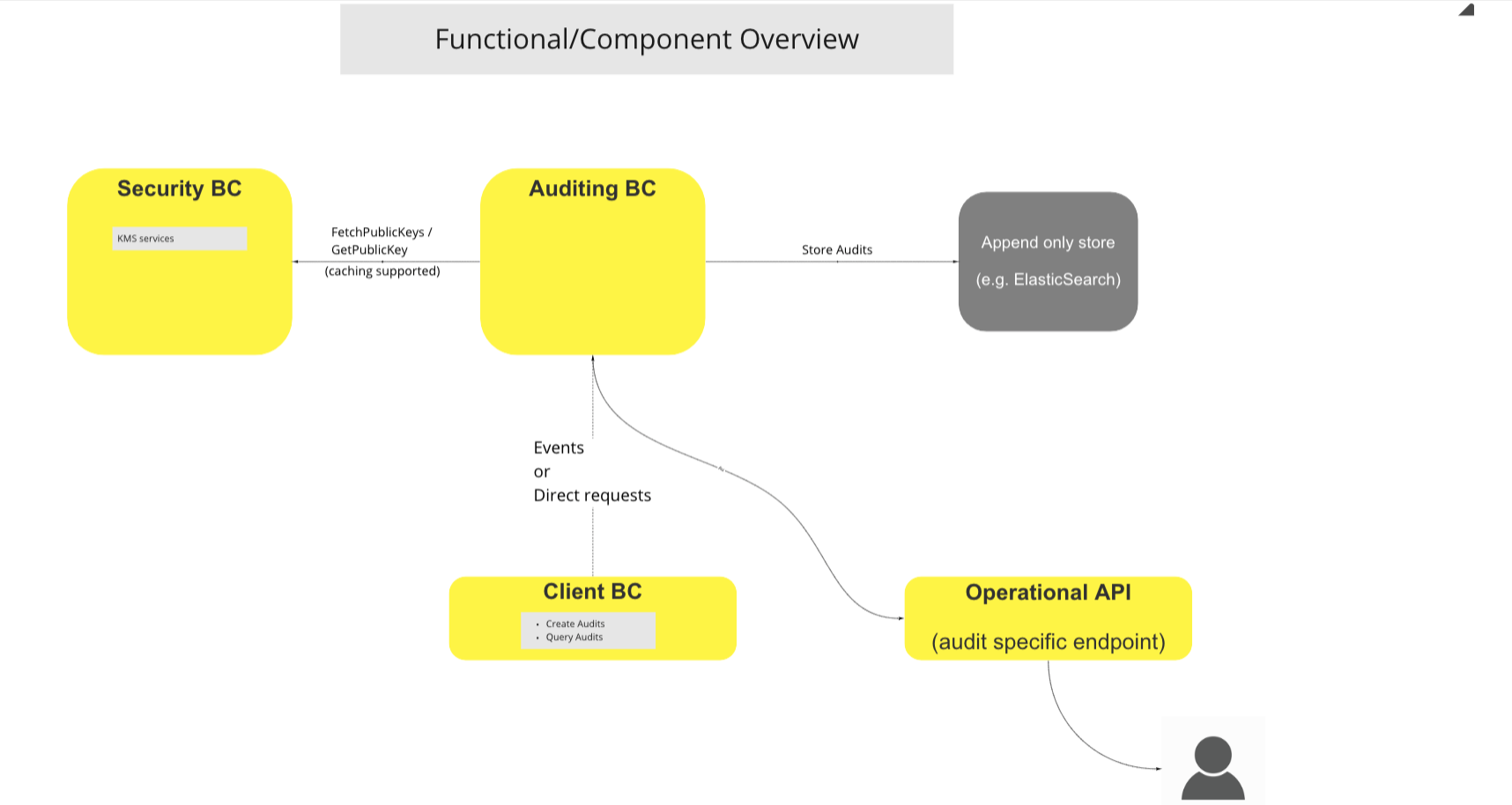 Use Case - Auditing System Functional Overview