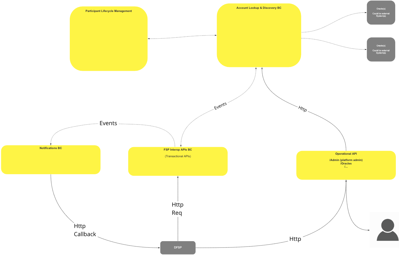 Use Case - Functional Overview