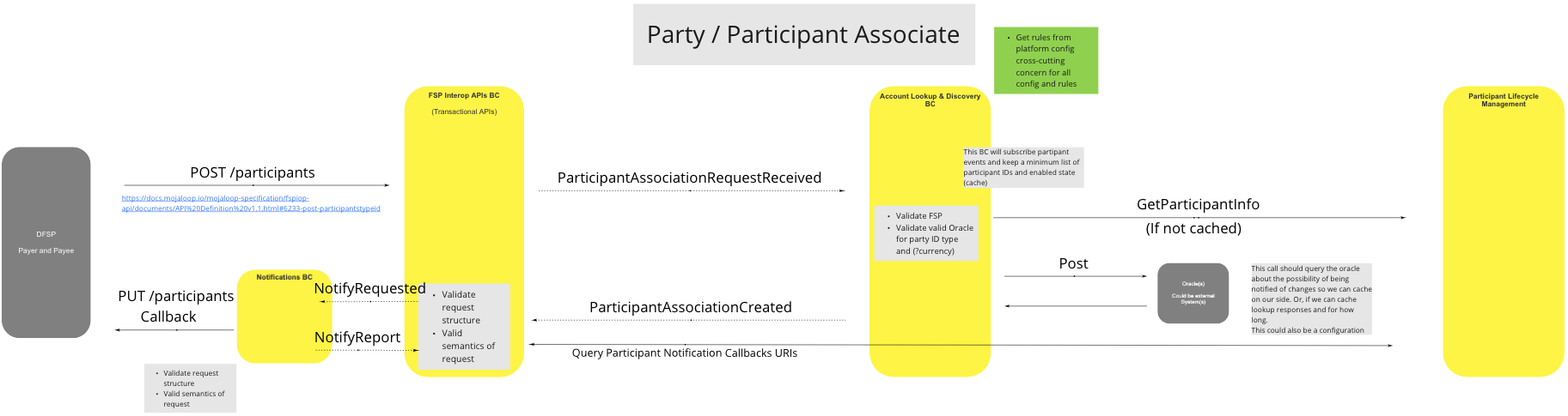 Use Case - Party/Participant Associate