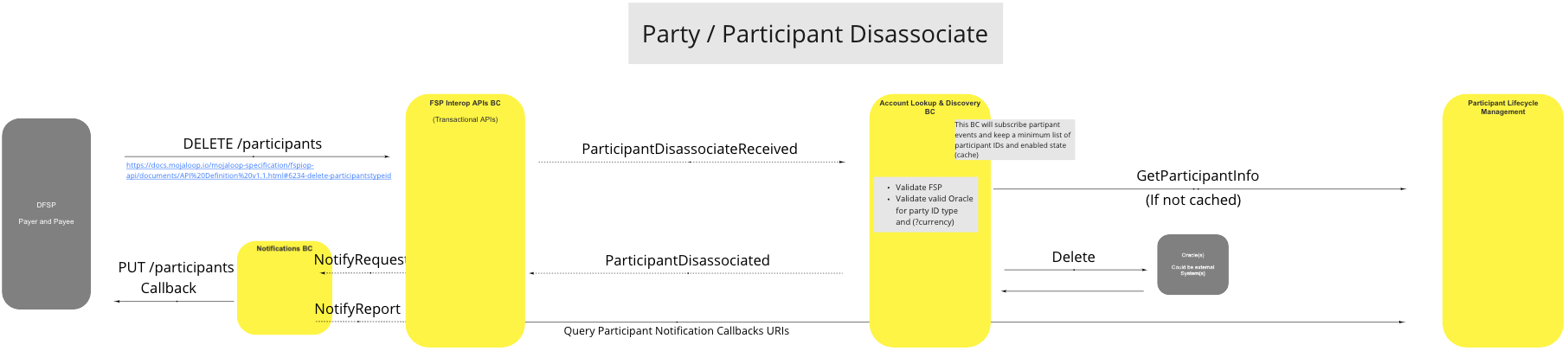 Use Case - Party/Participant Disassociate