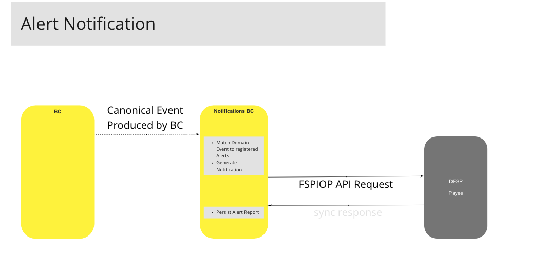 Use Case - Send Sync Notifications with Delivery Report