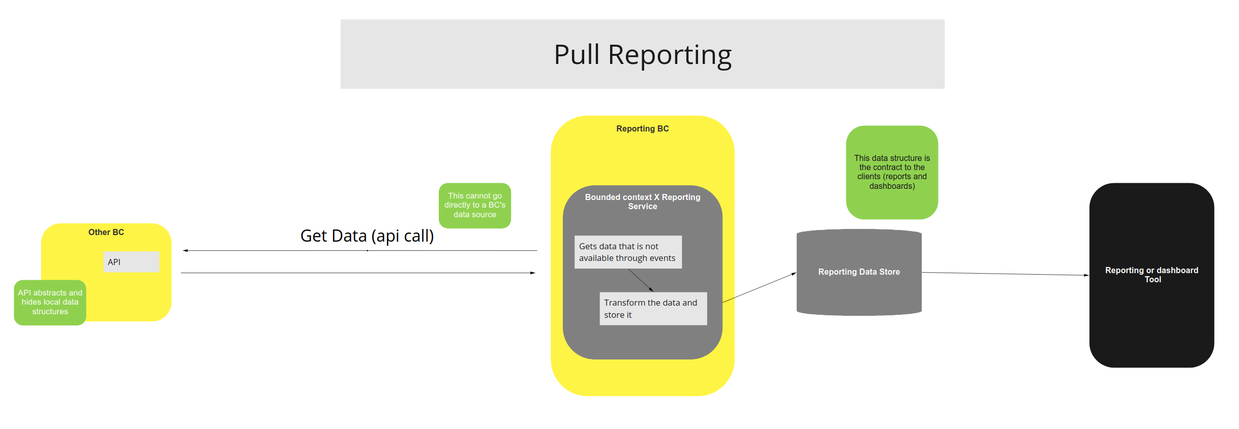 Pull Based Reporting use case diagram