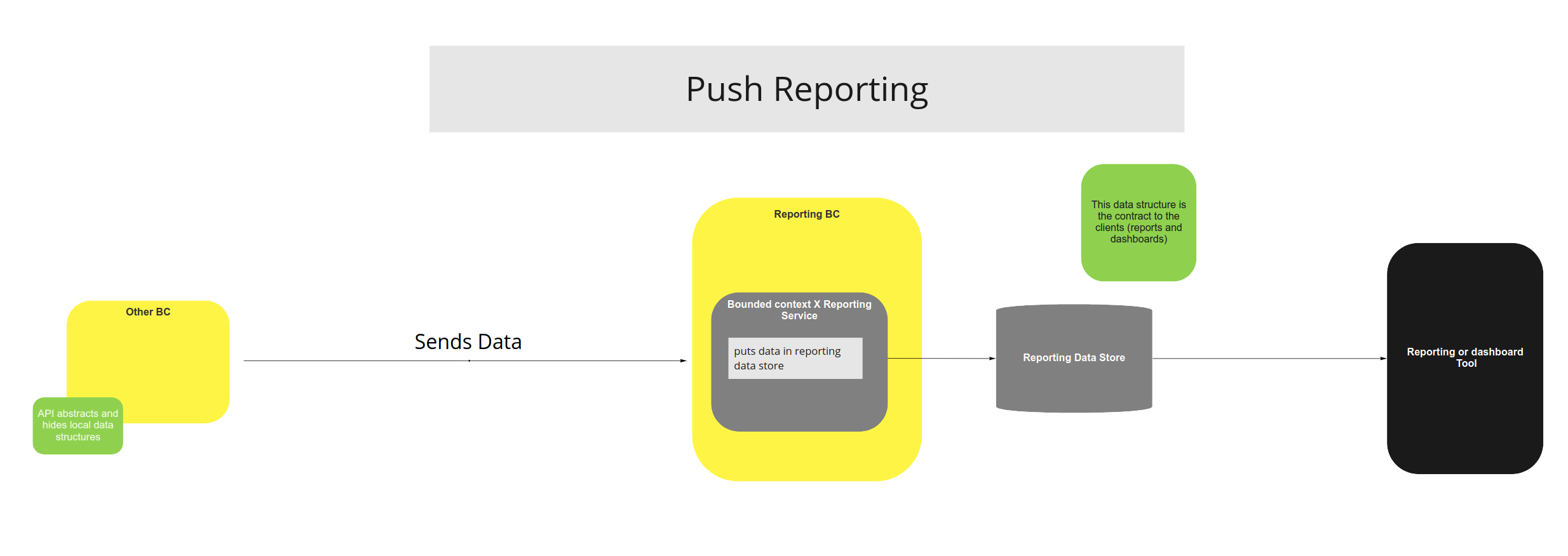 Push Based Reporting use case diagram