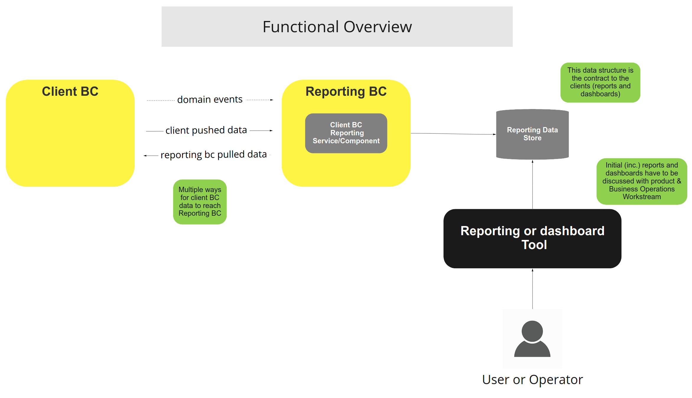 Reporting Functional Overview diagram