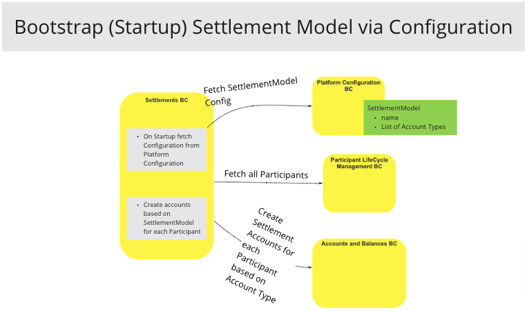 Use Case - Bootstrap (Startup) Settlement Model via Configuration