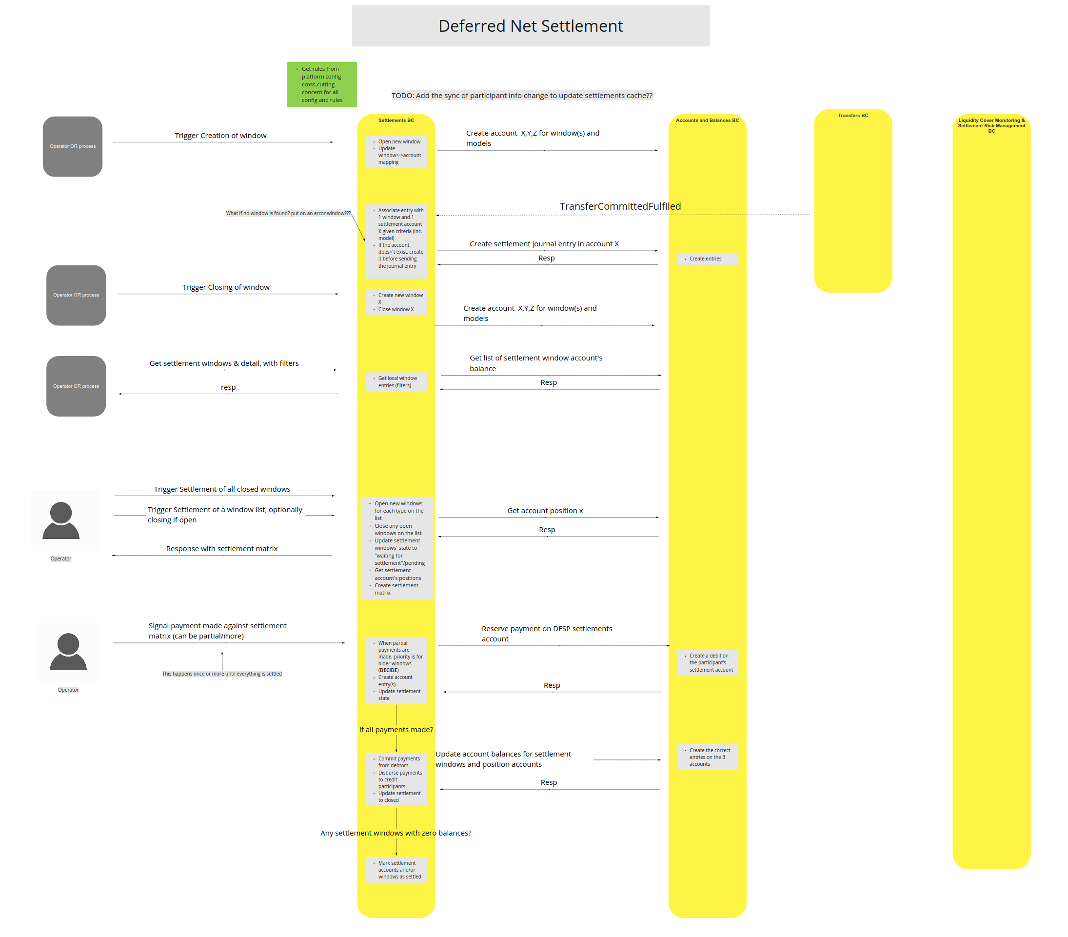 Use Case - Deferred Net Settlement (DNS)