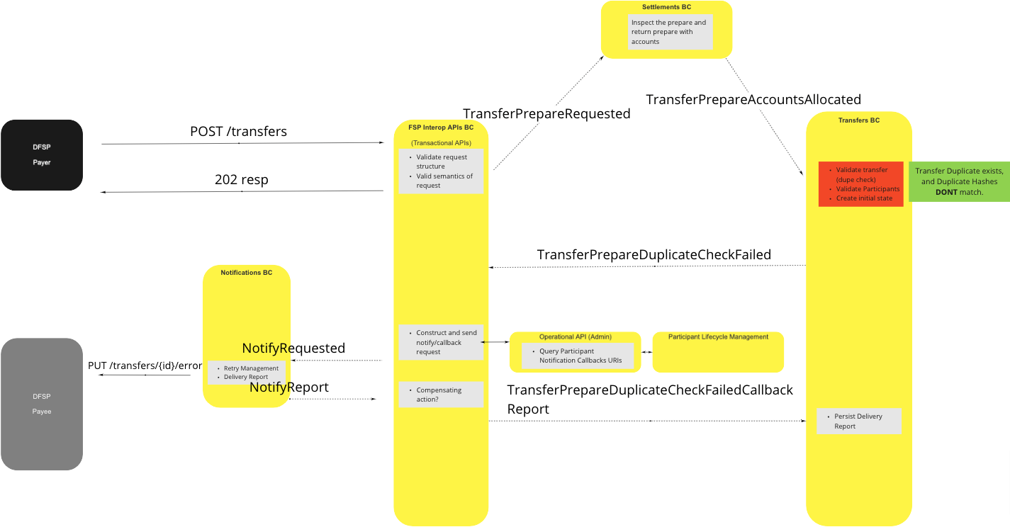 Use Case - Perform Transfer - Duplicate POST (None Matching)