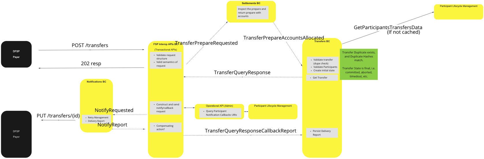 Use Case - Perform Transfer - Duplicate POST (Resend)