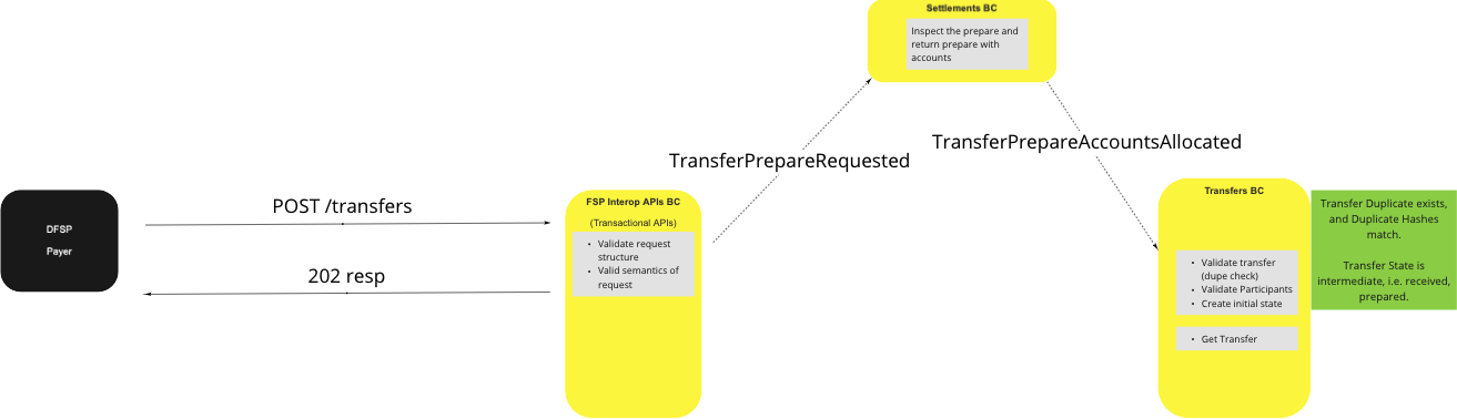 Use Case - Perform Transfer - Duplicate POST (Ignore)