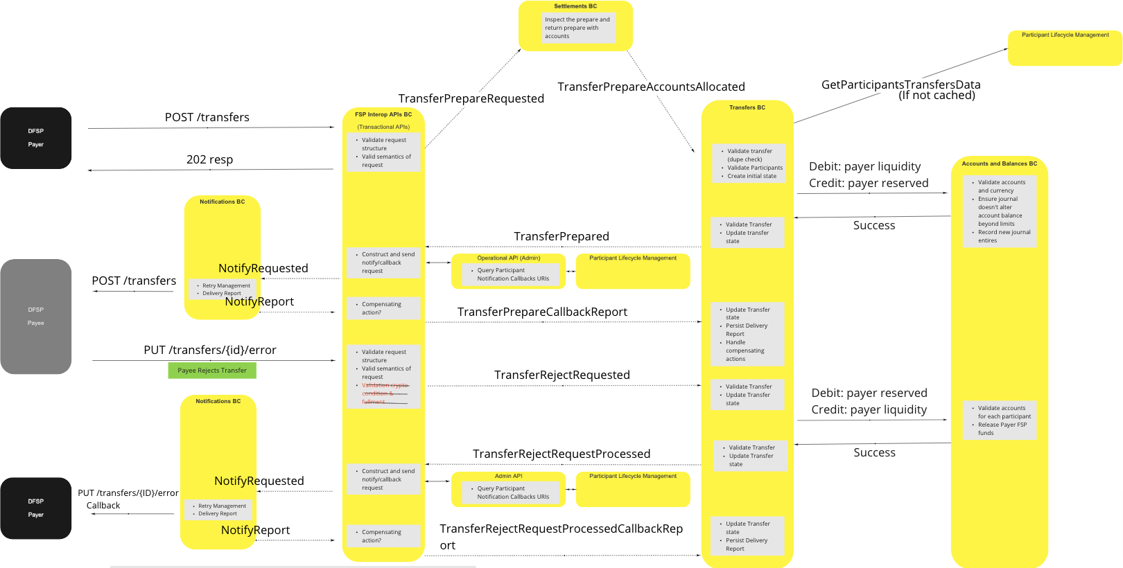 Use Case - Perform Transfer - PayeeFSP Rejects Transfer