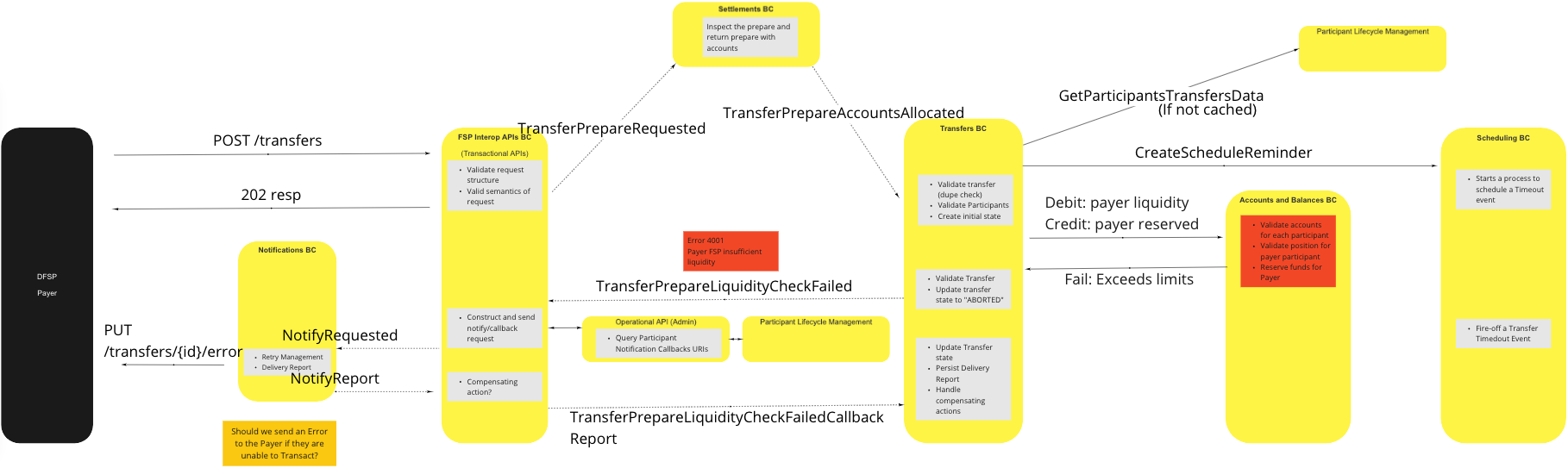 Use Case - Perform Transfer - Payer FSP Insufficient Liquidity