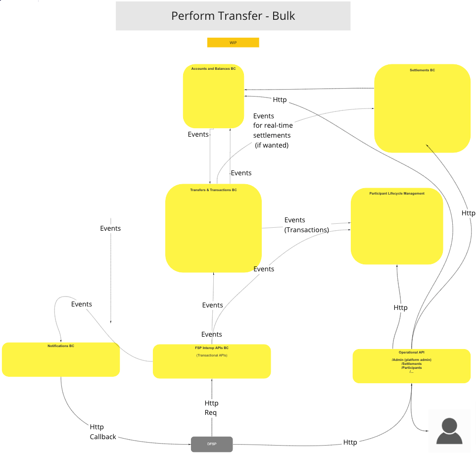 Functional Overview - Transfers - Bulk