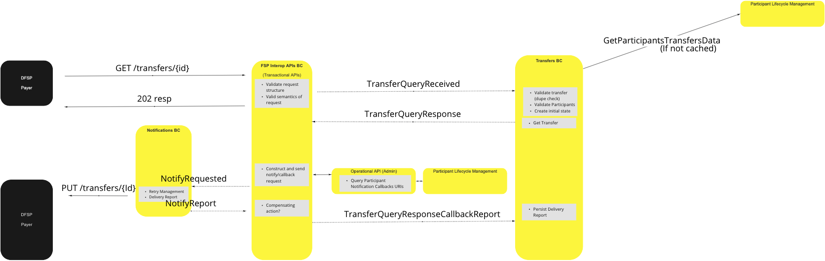 Use Case - Query (GET) Transfer