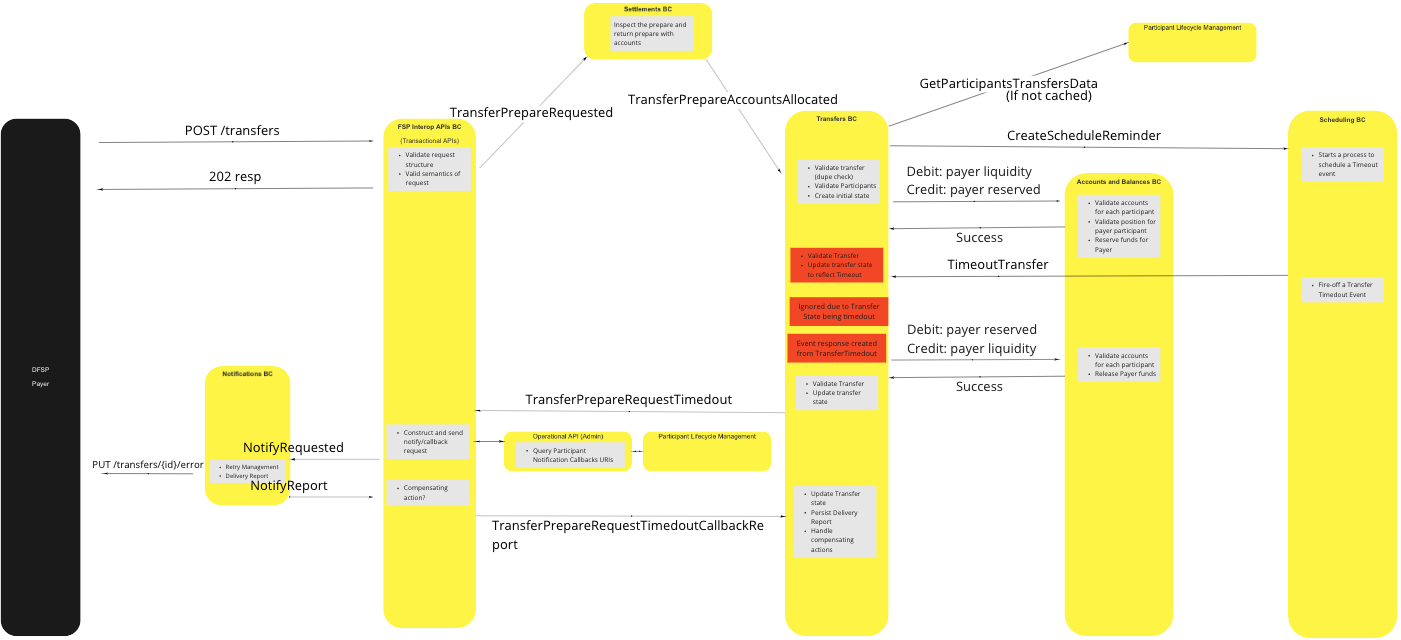 Use Case - Perform Transfer - Timeout (Prepare)