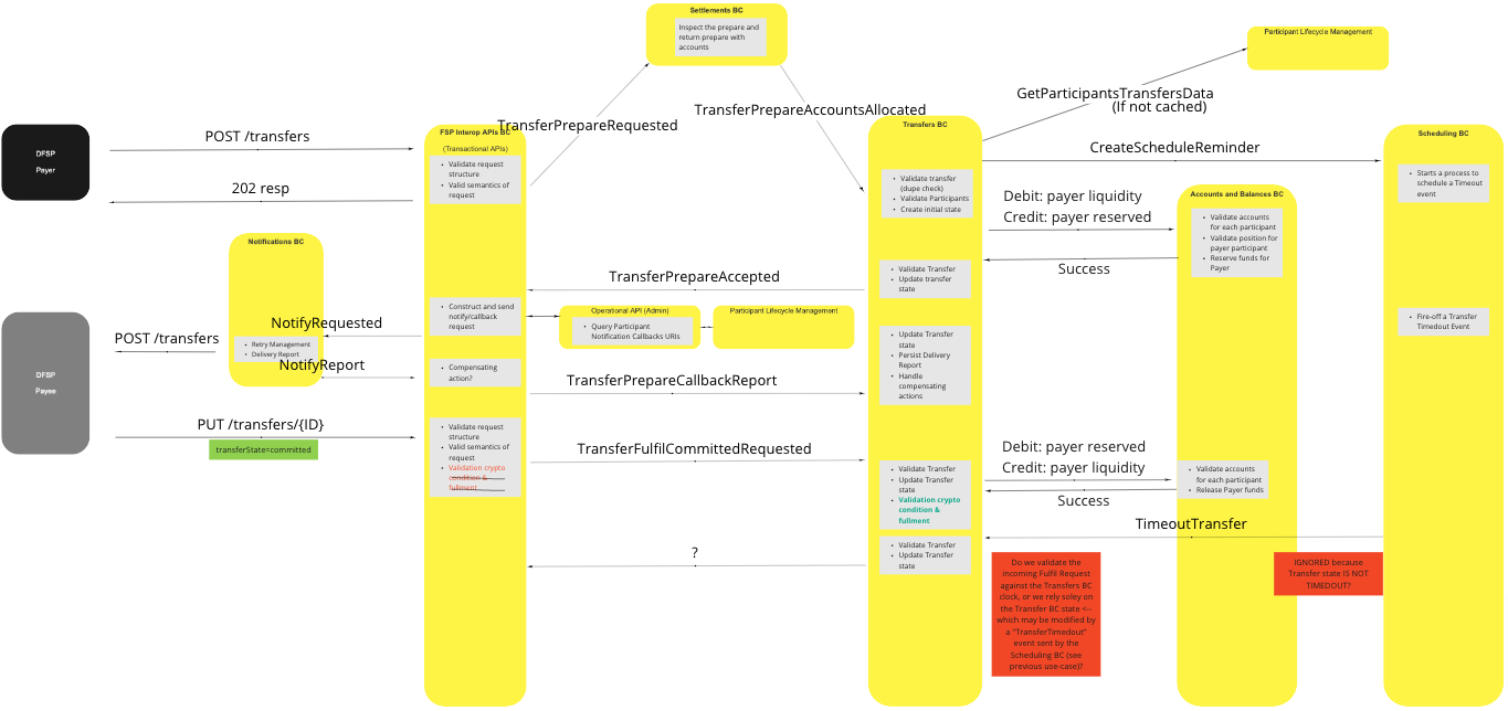 Use Case - Perform Transfer - Timeout (Post-Committed)